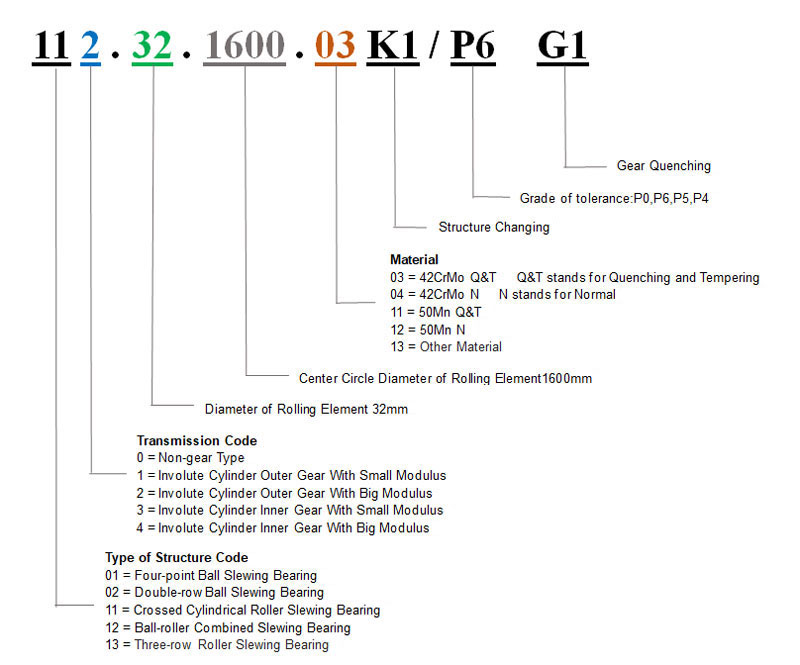 Code-Methode